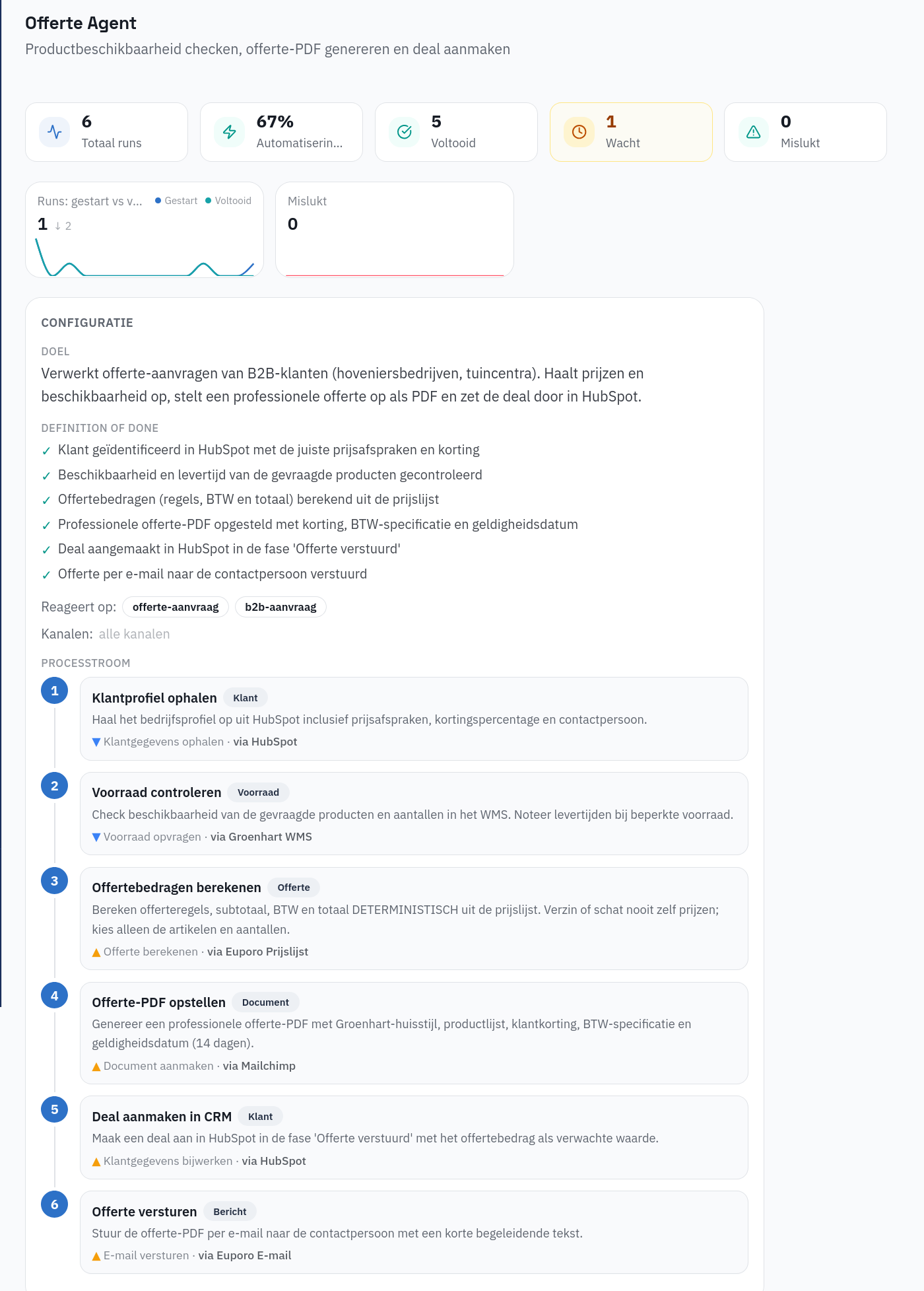 One agent's configuration — its goal, definition of done, and a six-step process flow naming the system behind every action