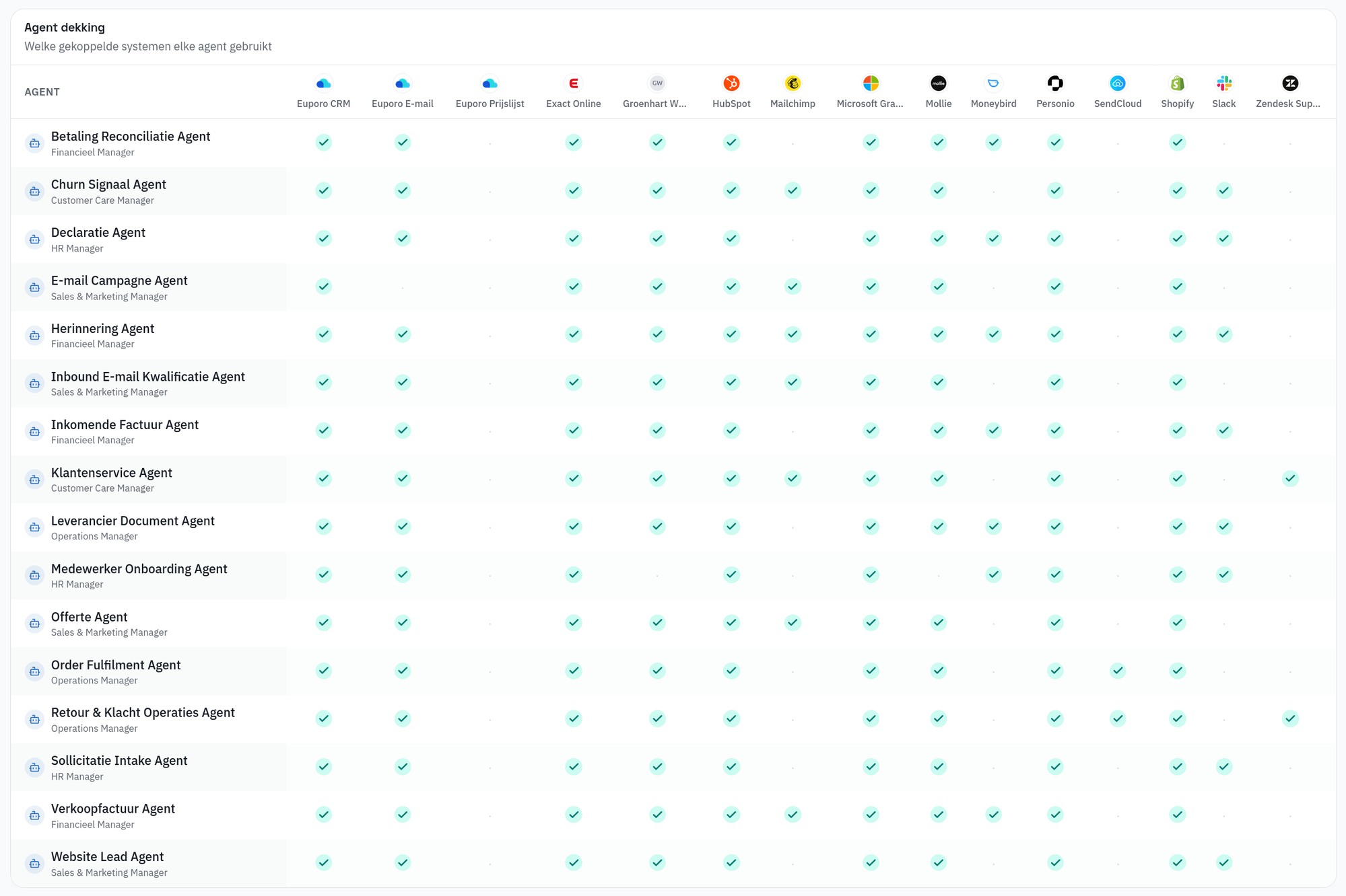 Agent coverage in Euporo — which connected system every specialist agent works through