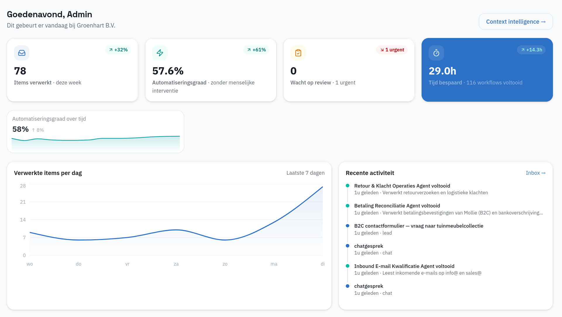 The dashboard — 57.6% handled without human intervention, the automation rate climbing over time, and 29 hours saved this week